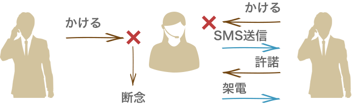 【イメージ】SMS連携